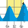 Tide chart for Stamford, Connecticut on 2021/07/4