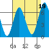 Tide chart for Stamford, Connecticut on 2021/08/19