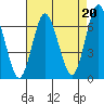 Tide chart for Stamford, Connecticut on 2021/08/20