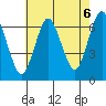 Tide chart for Stamford, Connecticut on 2021/08/6