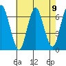 Tide chart for Stamford, Connecticut on 2021/08/9