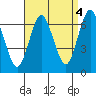 Tide chart for Stamford, Connecticut on 2021/09/4