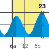 Tide chart for Stamford, Connecticut on 2022/06/23