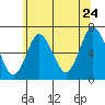 Tide chart for Stamford, Connecticut on 2022/06/24