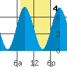 Tide chart for Stamford, Connecticut on 2022/11/4