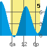 Tide chart for Stamford, Connecticut on 2023/06/5