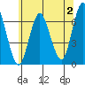 Tide chart for Stamford, Connecticut on 2023/07/2
