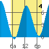 Tide chart for Stamford, Connecticut on 2023/07/4