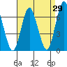Tide chart for Stamford, Connecticut on 2023/08/29