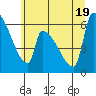Tide chart for Stanwood, Stillaguamish River, Washington on 2022/07/19