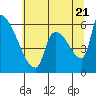Tide chart for Stanwood, Stillaguamish River, Washington on 2022/07/21