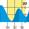 Tide chart for Stanwood, Stillaguamish River, Washington on 2022/07/22