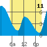 Tide chart for Port Susan, Stillaguamish River entrance, Stanwood, Washington on 2023/06/11