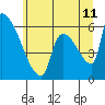 Tide chart for Port Susan, Stillaguamish River entrance, Stanwood, Washington on 2023/07/11