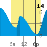 Tide chart for Port Susan, Stillaguamish River entrance, Stanwood, Washington on 2024/05/14