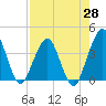 Tide chart for State 312, Matanzas River, Florida on 2021/04/28