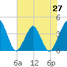 Tide chart for State 312, Matanzas River, Florida on 2021/06/27