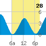 Tide chart for State 312, Matanzas River, Florida on 2021/06/28