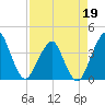 Tide chart for State 312, Matanzas River, Florida on 2022/04/19
