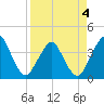 Tide chart for State 312, Matanzas River, Florida on 2022/04/4
