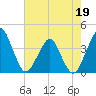 Tide chart for State 312, Matanzas River, Florida on 2022/05/19
