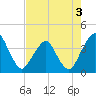 Tide chart for State 312, Matanzas River, Florida on 2022/05/3