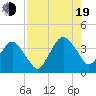 Tide chart for State 312, Matanzas River, Florida on 2022/08/19