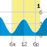 Tide chart for State 312, Matanzas River, Florida on 2022/08/1