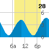 Tide chart for State 312, Matanzas River, Florida on 2022/08/28