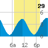 Tide chart for State 312, Matanzas River, Florida on 2022/08/29