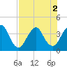 Tide chart for State 312, Matanzas River, Florida on 2022/08/2