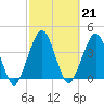 Tide chart for State 312, Matanzas River, Florida on 2023/02/21