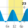 Tide chart for State 312, Matanzas River, Florida on 2023/03/23