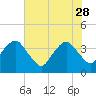 Tide chart for State 312, Matanzas River, Florida on 2023/05/28