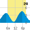 Tide chart for State 312, Matanzas River, Florida on 2023/06/28