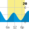 Tide chart for State 312, Matanzas River, Florida on 2023/07/20