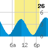 Tide chart for State 312, Matanzas River, Florida on 2024/03/26