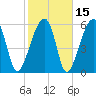 Tide chart for Station Creek Boat Landing, South Carolina on 2021/02/15
