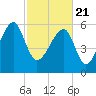 Tide chart for Station Creek Boat Landing, South Carolina on 2021/02/21