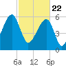 Tide chart for Station Creek Boat Landing, South Carolina on 2021/02/22