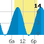 Tide chart for Station Creek Boat Landing, South Carolina on 2021/03/14