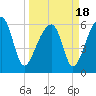 Tide chart for Station Creek Boat Landing, South Carolina on 2021/03/18