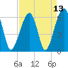 Tide chart for Station Creek Boat Landing, South Carolina on 2021/04/13
