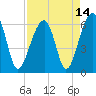 Tide chart for Station Creek Boat Landing, South Carolina on 2021/04/14