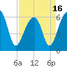 Tide chart for Station Creek Boat Landing, South Carolina on 2021/04/16