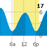 Tide chart for Station Creek Boat Landing, South Carolina on 2021/04/17