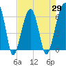 Tide chart for Station Creek Boat Landing, South Carolina on 2021/04/29