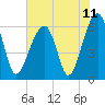 Tide chart for Station Creek Boat Landing, South Carolina on 2021/06/11