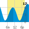 Tide chart for Station Creek Boat Landing, South Carolina on 2021/06/12