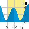Tide chart for Station Creek Boat Landing, South Carolina on 2021/06/13